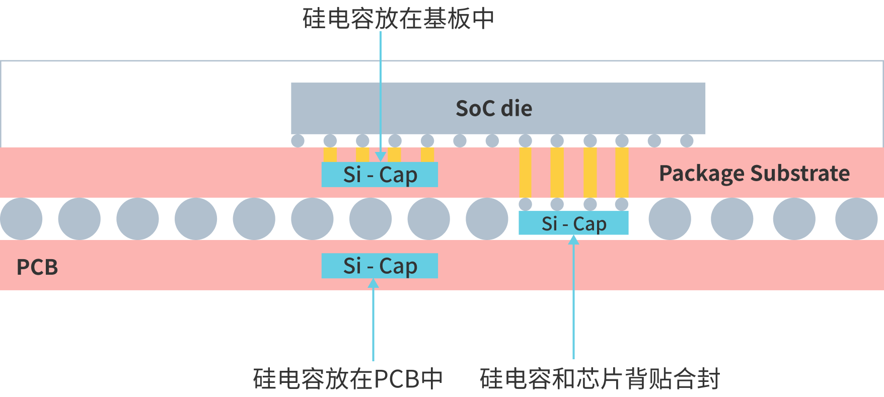SOC芯片硅电容封装结构示意图